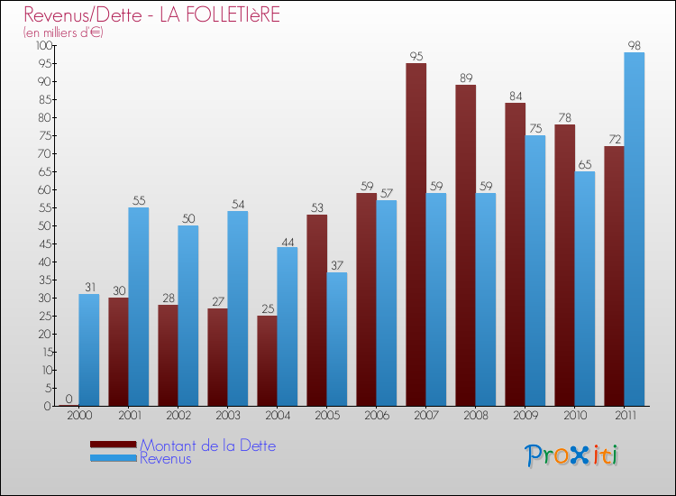 Evolution comparée de la dette et des revenus pour la commune de LA FOLLETIèRE de 2000 à 2011 Comparaison de la dette et des revenus pour LA FOLLETIèRE de 2000 à 2011