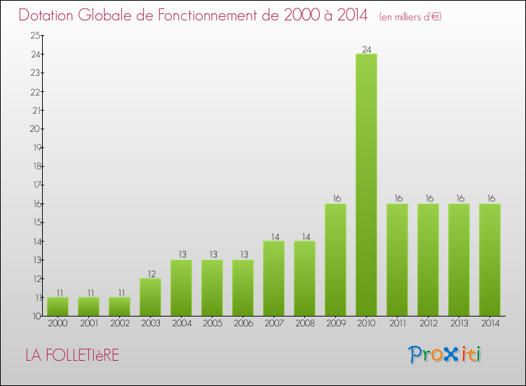 Evolution du montant de la Dotation Globale de Fonctionnement pour la commune de LA FOLLETIèRE de 2000 à 2014 Evolution du montant de la Dotation Globale de Fonctionnement pour LA FOLLETIèRE de 2000 à 2014