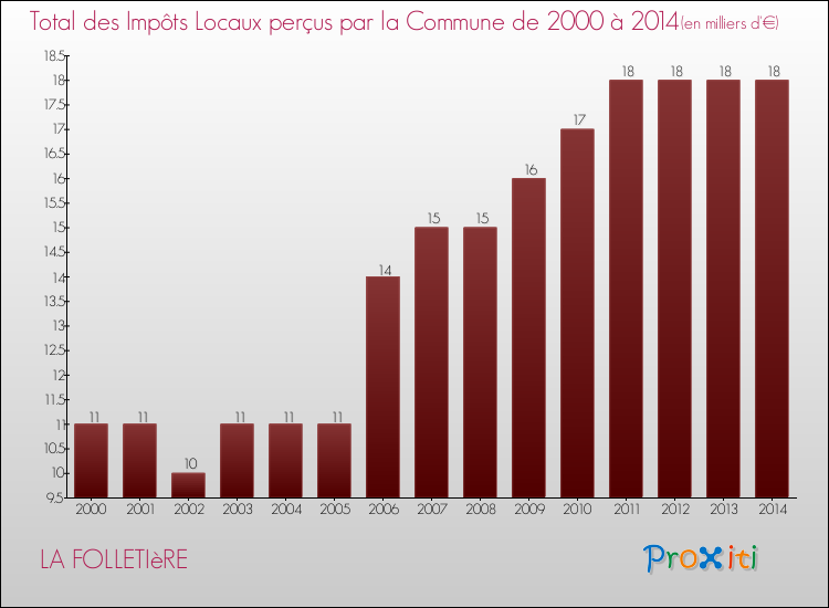 Evolution des Impôts Locaux pour la commune de LA FOLLETIèRE de 2000 à 2014 Evolution des Impôts Locaux pour LA FOLLETIèRE de 2000 à 2014