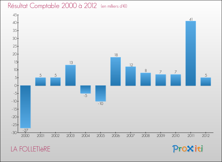 Evolution du résultat comptable pour la commune de LA FOLLETIèRE de 2000 à 2012 Evolution du résultat comptable pour LA FOLLETIèRE de 2000 à 2012