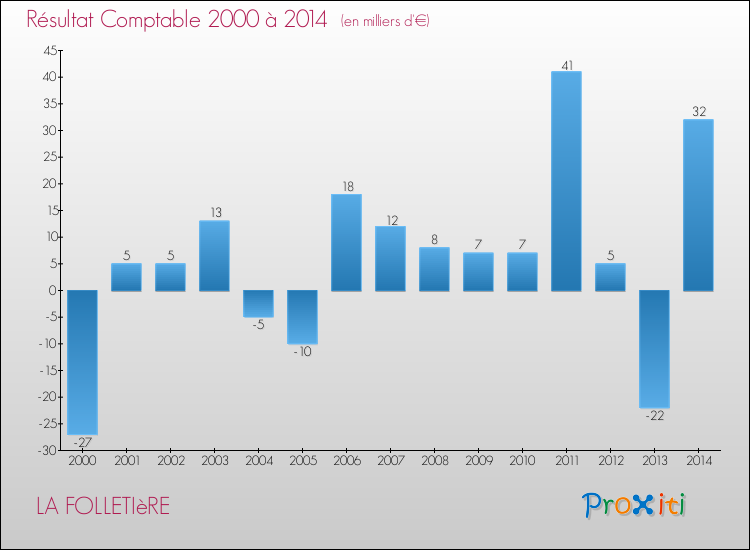 Evolution du résultat comptable pour la commune de LA FOLLETIèRE de 2000 à 2014 Evolution du résultat comptable pour LA FOLLETIèRE de 2000 à 2014