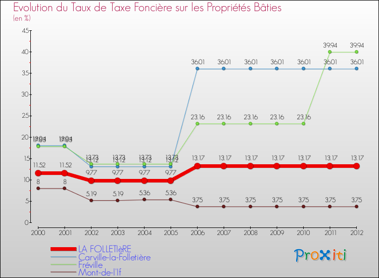 Evolution du taux de la taxe foncière sur le bati pour LA FOLLETIèRE et les communes proches de 2000 à 2012 Comparaison des taux de taxe foncière sur le bati pour LA FOLLETIèRE et les communes voisines de 2000 à 2012
