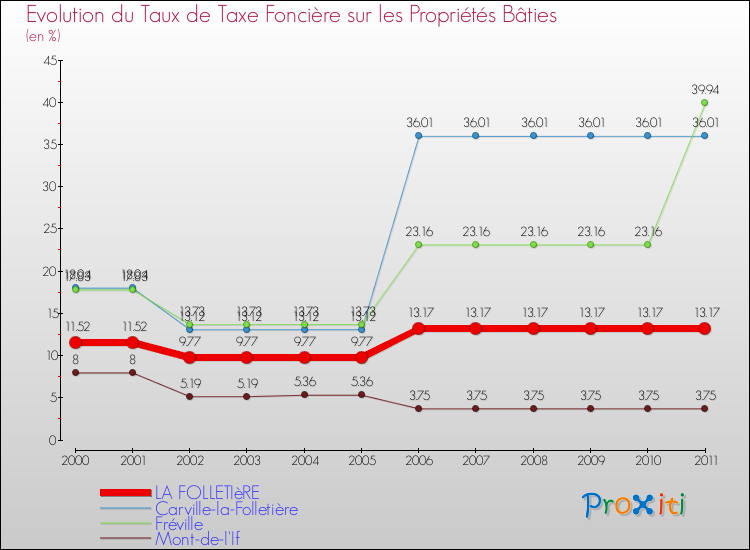 Evolution du taux de la taxe foncière sur le bati pour LA FOLLETIèRE et les communes proches Comparaison des taux de taxe foncière sur le bati pour LA FOLLETIèRE et les communes voisines