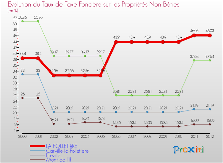 Evolution du taux de la taxe foncière sur les immeubles et terrains non batis pour LA FOLLETIèRE et les communes proches de 2000 à 2012 Comparaison des taux de la taxe foncière sur les immeubles et terrains non batis pour LA FOLLETIèRE et les communes voisines de 2000 à 2012