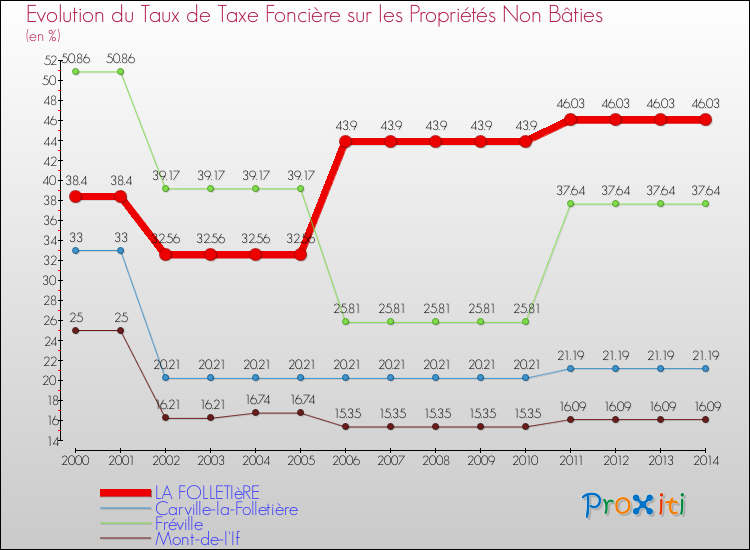 Evolution du taux de la taxe foncière sur les immeubles et terrains non batis pour LA FOLLETIèRE et les communes proches de 2000 à 2014 Comparaison des taux de la taxe foncière sur les immeubles et terrains non batis pour LA FOLLETIèRE et les communes voisines de 2000 à 2014