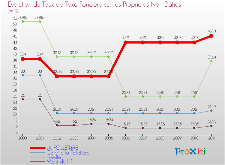 Evolution du taux de la taxe foncière sur les immeubles et terrains non batis pour LA FOLLETIèRE et les communes proches Comparaison des taux de la taxe foncière sur les immeubles et terrains non batis pour LA FOLLETIèRE et les communes voisines