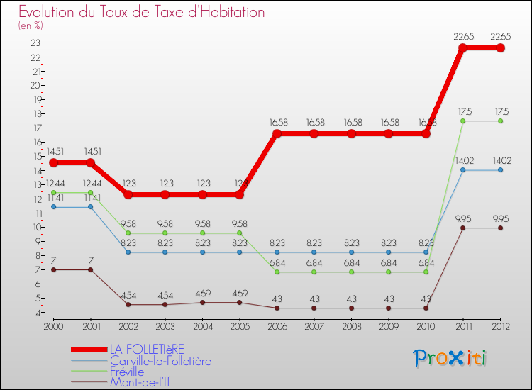 Evolution du taux de la taxe d'habitation pour LA FOLLETIèRE et les communes proches Comparaison des taux de la taxe d'habitation pour LA FOLLETIèRE et les communes voisines