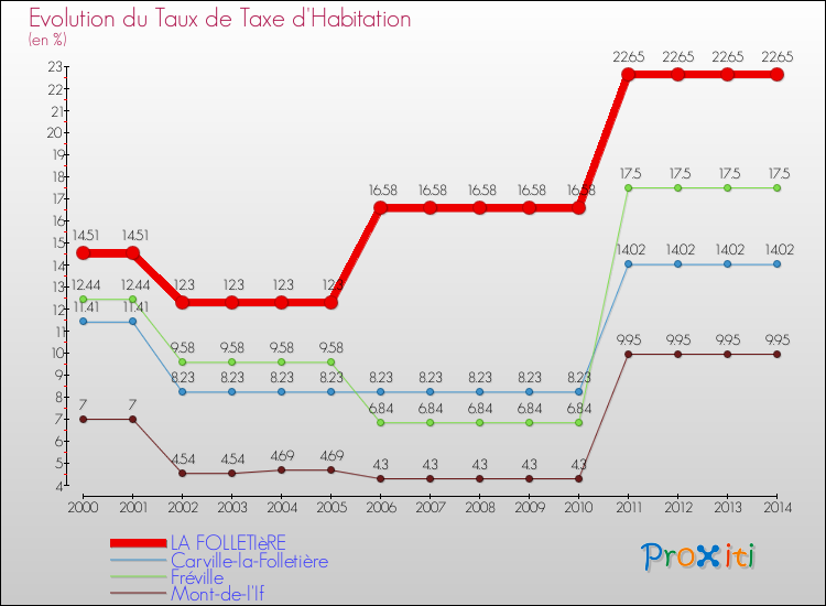 Evolution du taux de la taxe d'habitation pour LA FOLLETIèRE et les communes proches de 2000 à 2014 Comparaison des taux de la taxe d'habitation pour LA FOLLETIèRE et les communes voisines de 2000 à 2014