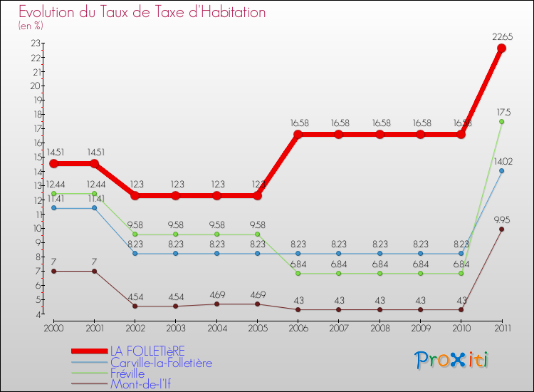 Evolution du taux de la taxe d'habitation pour LA FOLLETIèRE et les communes proches Comparaison des taux de la taxe d'habitation pour LA FOLLETIèRE et les communes voisines