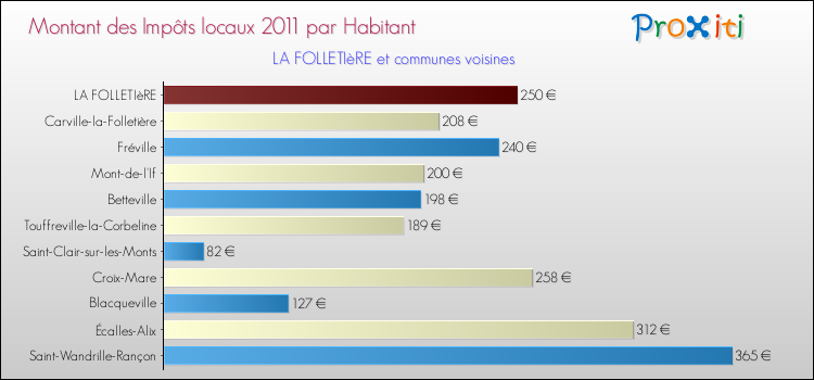 Montant des impôts locaux par Habitant pour LA FOLLETIèRE et les communes proches Comparaison des impôts locaux par habitant pour LA FOLLETIèRE et les communes voisines