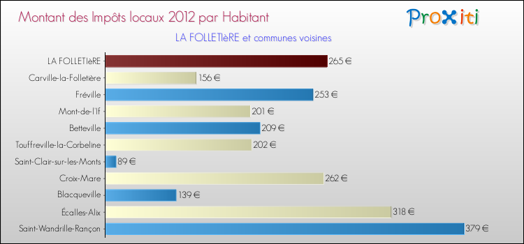 Montant des impôts locaux par Habitant pour LA FOLLETIèRE et les communes proches Comparaison des impôts locaux par habitant pour LA FOLLETIèRE et les communes voisines