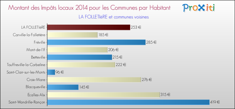 Montant des impôts locaux par Habitant pour LA FOLLETIèRE et les communes proches en 2014 Comparaison des impôts locaux par habitant pour LA FOLLETIèRE et les communes voisines en 2014
