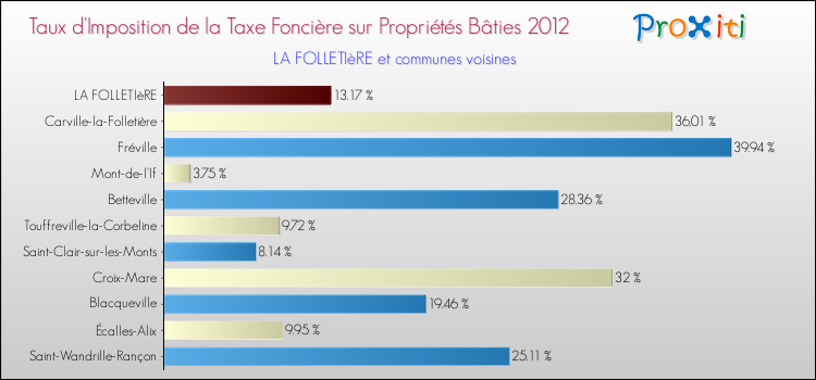 Taux d'imposition de la taxe foncière sur le bati 2012 pour LA FOLLETIèRE et les communes proches Comparaison des taux d'imposition de la taxe foncière sur le bati 2012 pour LA FOLLETIèRE et les communes voisines