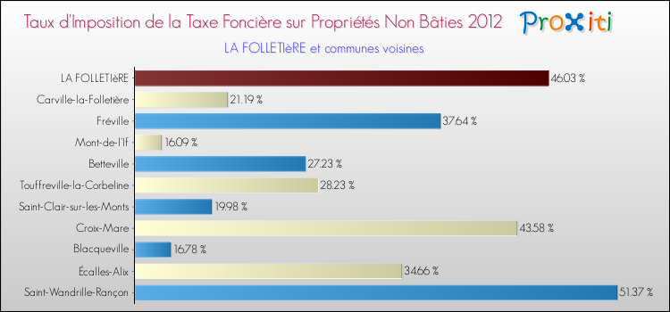 Taux d'imposition de la taxe foncière sur les immeubles et terrains non batis 2012 pour LA FOLLETIèRE et les communes proches Comparaison des taux d'imposition de la taxe foncière sur les immeubles et terrains non batis 2012 pour LA FOLLETIèRE et les communes voisines