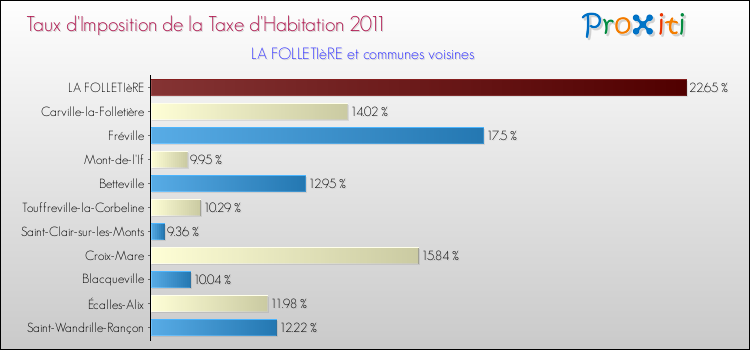 Taux d'imposition de la taxe d'habitation 2011 pour LA FOLLETIèRE et les communes proches Comparaison des taux d'imposition de la taxe d'habitation 2011 pour LA FOLLETIèRE et les communes voisines