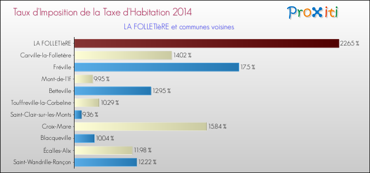 Taux d'imposition de la taxe d'habitation 2014 pour LA FOLLETIèRE et les communes proches Comparaison des taux d'imposition de la taxe d'habitation 2014 pour LA FOLLETIèRE et les communes voisines