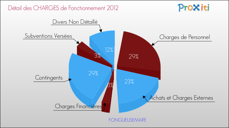 Décomposition des Charges de Fonctionnement 2012 de la commune de FONGUEUSEMARE Charges de Fonctionnement 2012 pour la commune de FONGUEUSEMARE
