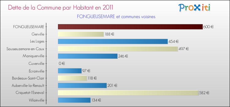 Dette par habitant de la commune en 2011 pour FONGUEUSEMARE et les communes proches Comparaison de la dette par habitant de la commune en 2011 pour FONGUEUSEMARE et les communes voisines
