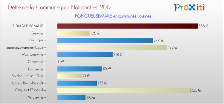 Dette par habitant de la commune en 2012 pour FONGUEUSEMARE et les communes proches Comparaison de la dette par habitant de la commune en 2012 pour FONGUEUSEMARE et les communes voisines