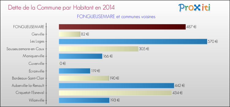 Dette par habitant de la commune en 2014 pour FONGUEUSEMARE et les communes proches Comparaison de la dette par habitant de la commune en 2014 pour FONGUEUSEMARE et les communes voisines