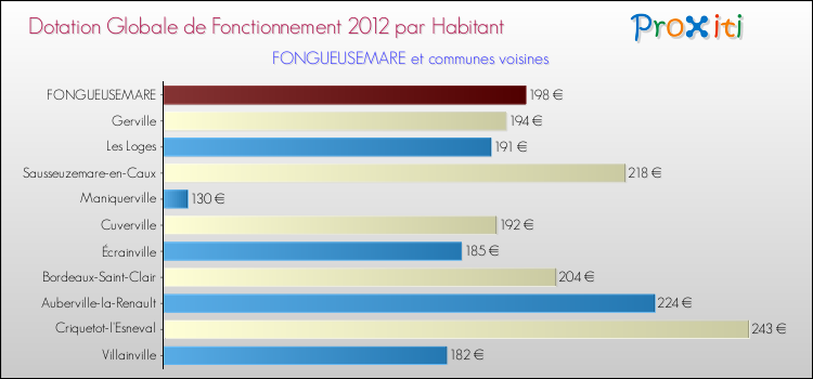 Montant des dotations globales de fonctionnement DGF par Habitant pour FONGUEUSEMARE et les communes proches Comparaison des des dotations globales de fonctionnement DGF par habitant pour FONGUEUSEMARE et les communes voisines