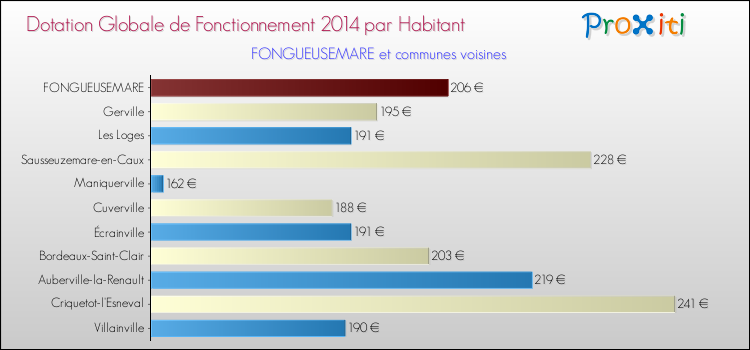 Montant des dotations globales de fonctionnement DGF par Habitant pour FONGUEUSEMARE et les communes proches en 2014. Comparaison des des dotations globales de fonctionnement DGF par habitant pour FONGUEUSEMARE et les communes voisines en 2014.