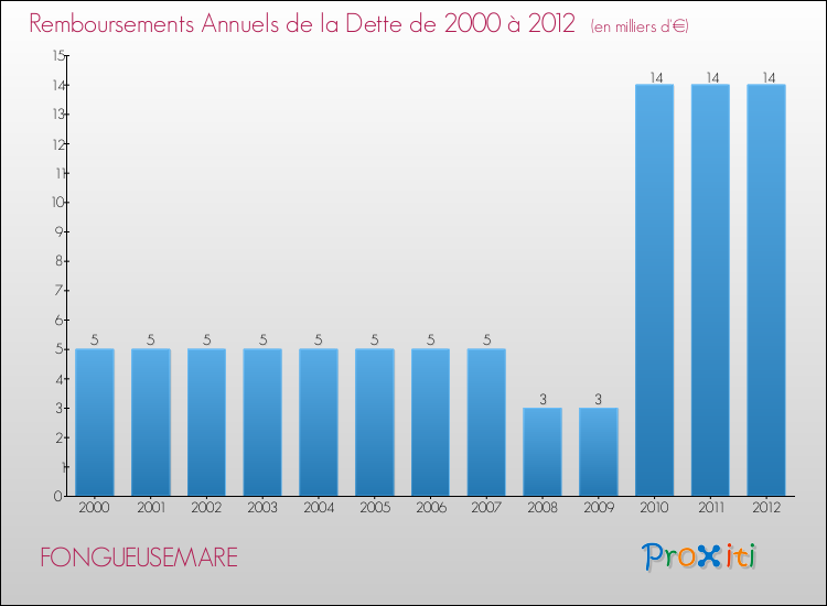 Evolution de l'annuité de la dette pour la commune de FONGUEUSEMARE de 2000 à 2012 Annuités de la dette pour FONGUEUSEMARE de 2000 à 2012