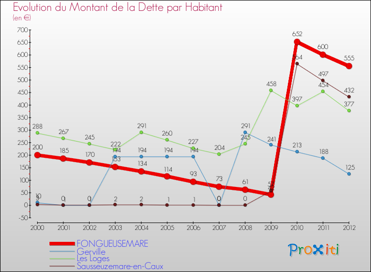 Evolution de la dette par habitant pour la commune de FONGUEUSEMARE et les communes proches de 2000 à 2012 Comparaison de la dette par habitant pour FONGUEUSEMARE et les communes voisines de 2000 à 2012