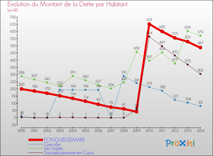 Evolution de la dette par habitant pour la commune de FONGUEUSEMARE et les communes proches de 2000 à 2014 Comparaison de la dette par habitant pour FONGUEUSEMARE et les communes voisines de 2000 à 2014