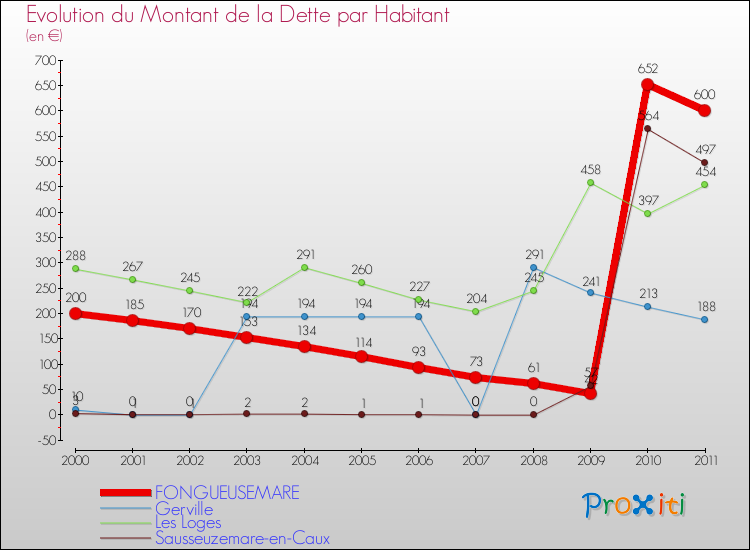 Evolution de la dette par habitant pour la commune de FONGUEUSEMARE et les communes proches Comparaison de la dette par habitant pour FONGUEUSEMARE et les communes voisines