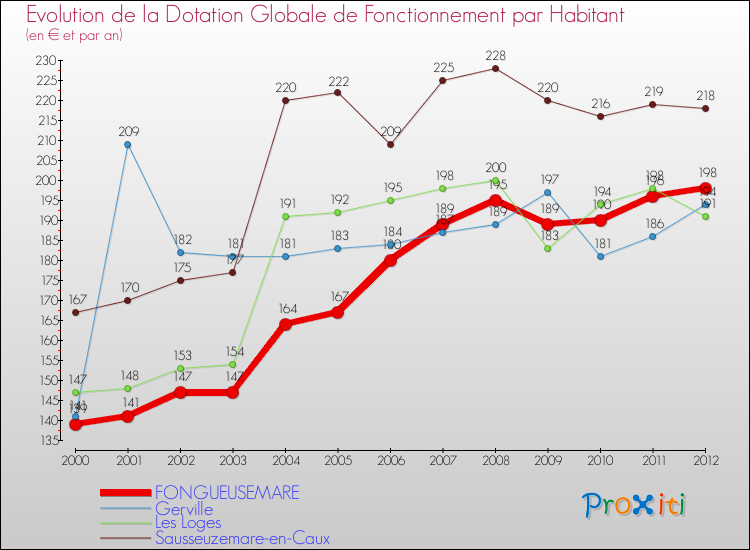 Evolution et montant de la dotation globale de fonctionnement par Habitant pour FONGUEUSEMARE et les communes proches Comparaison des dotations globales de fonctionnement par habitant pour FONGUEUSEMARE et les communes voisines