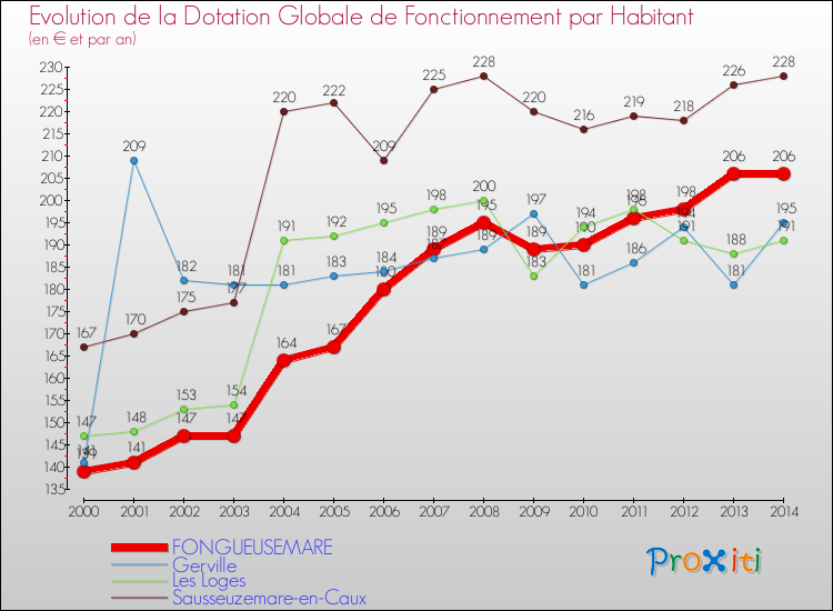 Evolution et montant de la dotation globale de fonctionnement par Habitant pour FONGUEUSEMARE et les communes proches de 2000 à 2014. Comparaison des dotations globales de fonctionnement par habitant pour FONGUEUSEMARE et les communes voisines de 2000 à 2014.