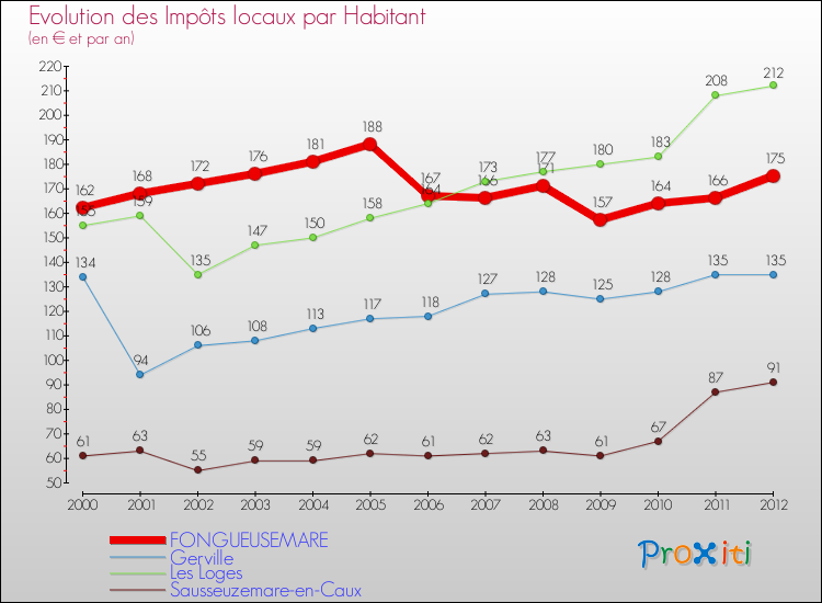 Evolution et montant des impôts locaux par Habitant pour FONGUEUSEMARE et les communes proches Comparaison des impôts locaux par habitant pour FONGUEUSEMARE et les communes voisines