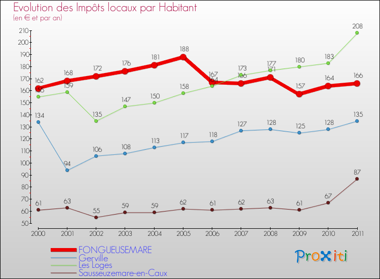 Evolution et montant des impôts locaux par Habitant pour FONGUEUSEMARE et les communes proches Comparaison des impôts locaux par habitant pour FONGUEUSEMARE et les communes voisines