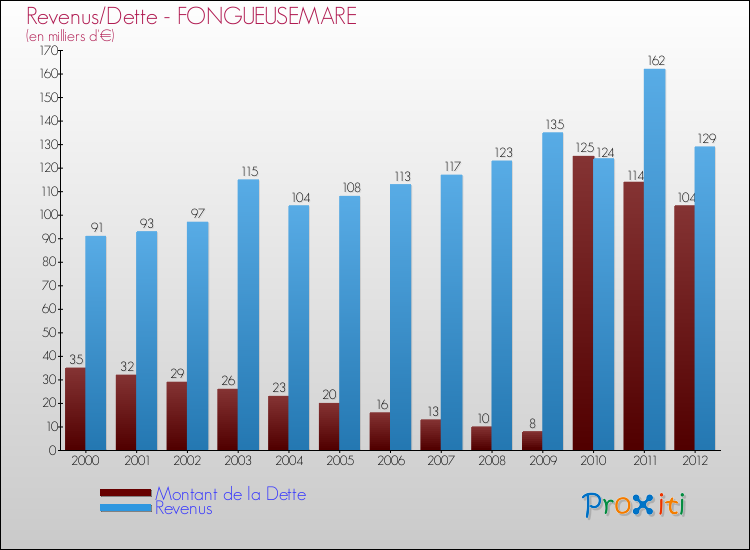 Evolution comparée de la dette et des revenus pour la commune de FONGUEUSEMARE de 2000 à 2012 Comparaison de la dette et des revenus pour FONGUEUSEMARE de 2000 à 2012