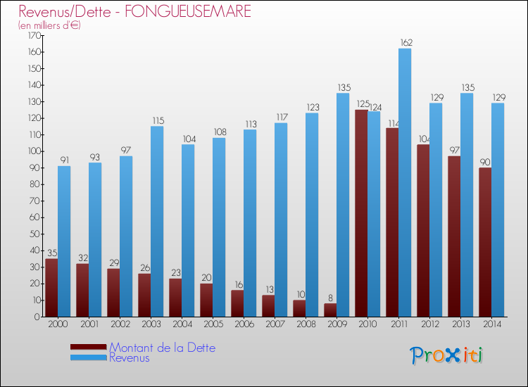 Evolution comparée de la dette et des revenus pour la commune de FONGUEUSEMARE de 2000 à 2014 Comparaison de la dette et des revenus pour FONGUEUSEMARE de 2000 à 2014