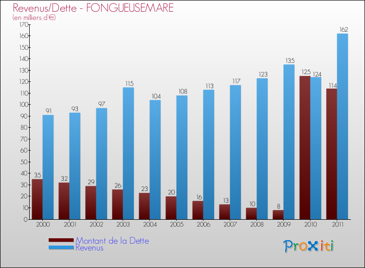 Evolution comparée de la dette et des revenus pour la commune de FONGUEUSEMARE de 2000 à 2011 Comparaison de la dette et des revenus pour FONGUEUSEMARE de 2000 à 2011