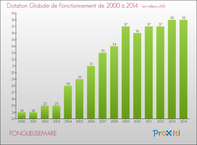 Evolution du montant de la Dotation Globale de Fonctionnement pour la commune de FONGUEUSEMARE de 2000 à 2014 Evolution du montant de la Dotation Globale de Fonctionnement pour FONGUEUSEMARE de 2000 à 2014