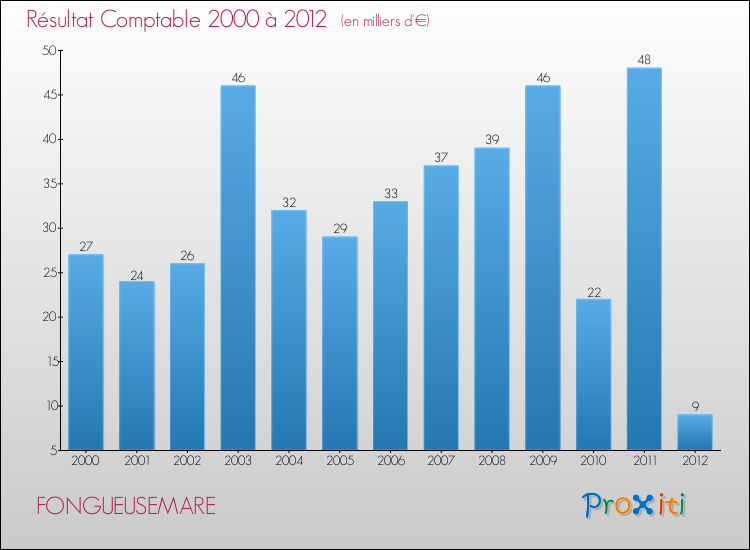 Evolution du résultat comptable pour la commune de FONGUEUSEMARE de 2000 à 2012 Evolution du résultat comptable pour FONGUEUSEMARE de 2000 à 2012