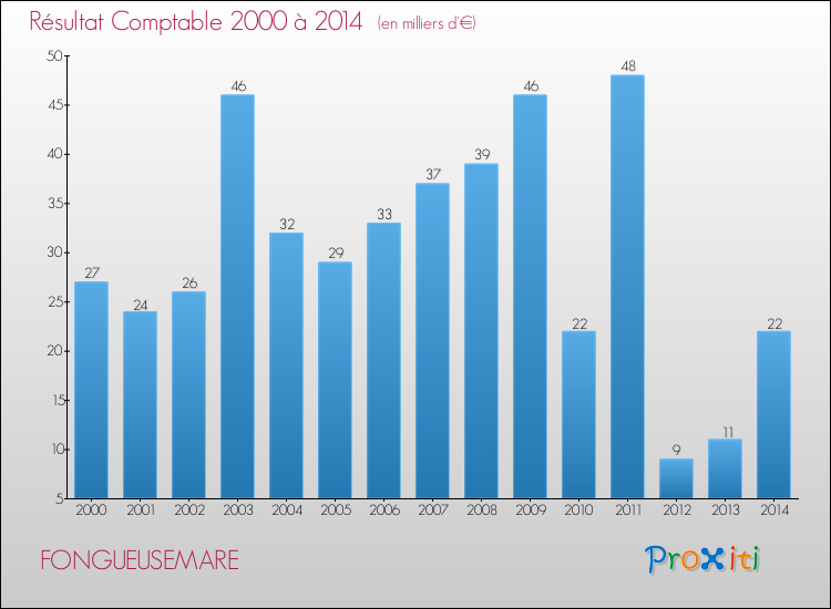 Evolution du résultat comptable pour la commune de FONGUEUSEMARE de 2000 à 2014 Evolution du résultat comptable pour FONGUEUSEMARE de 2000 à 2014