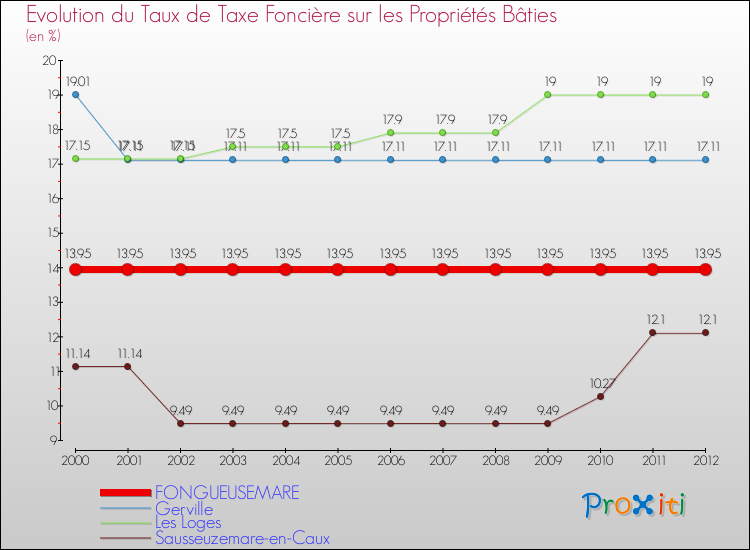 Evolution du taux de la taxe foncière sur le bati pour FONGUEUSEMARE et les communes proches de 2000 à 2012 Comparaison des taux de taxe foncière sur le bati pour FONGUEUSEMARE et les communes voisines de 2000 à 2012