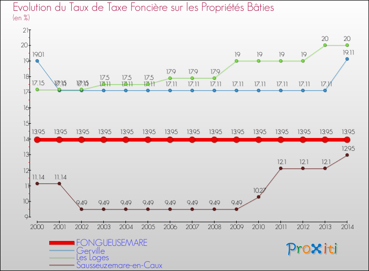 Evolution du taux de la taxe foncière sur le bati pour FONGUEUSEMARE et les communes proches de 2000 à 2014 Comparaison des taux de taxe foncière sur le bati pour FONGUEUSEMARE et les communes voisines de 2000 à 2014