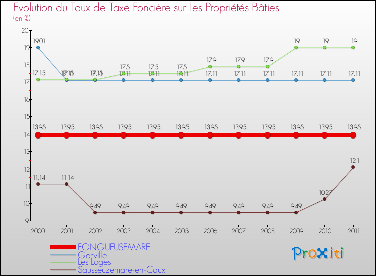 Evolution du taux de la taxe foncière sur le bati pour FONGUEUSEMARE et les communes proches Comparaison des taux de taxe foncière sur le bati pour FONGUEUSEMARE et les communes voisines