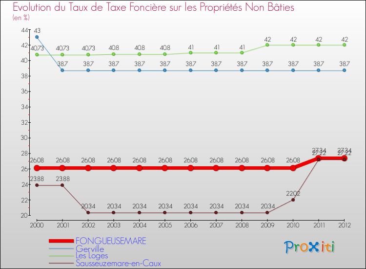 Evolution du taux de la taxe foncière sur les immeubles et terrains non batis pour FONGUEUSEMARE et les communes proches de 2000 à 2012 Comparaison des taux de la taxe foncière sur les immeubles et terrains non batis pour FONGUEUSEMARE et les communes voisines de 2000 à 2012