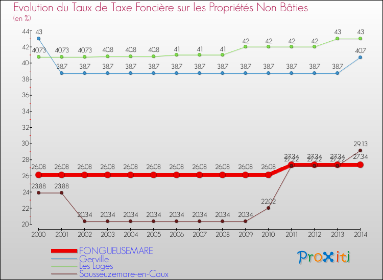 Evolution du taux de la taxe foncière sur les immeubles et terrains non batis pour FONGUEUSEMARE et les communes proches de 2000 à 2014 Comparaison des taux de la taxe foncière sur les immeubles et terrains non batis pour FONGUEUSEMARE et les communes voisines de 2000 à 2014