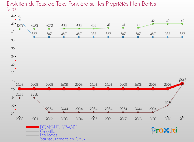 Evolution du taux de la taxe foncière sur les immeubles et terrains non batis pour FONGUEUSEMARE et les communes proches Comparaison des taux de la taxe foncière sur les immeubles et terrains non batis pour FONGUEUSEMARE et les communes voisines