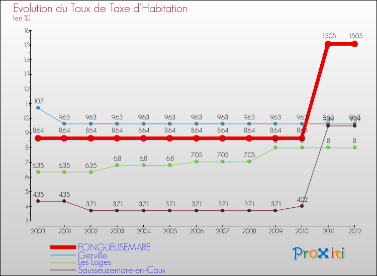 Evolution du taux de la taxe d'habitation pour FONGUEUSEMARE et les communes proches Comparaison des taux de la taxe d'habitation pour FONGUEUSEMARE et les communes voisines