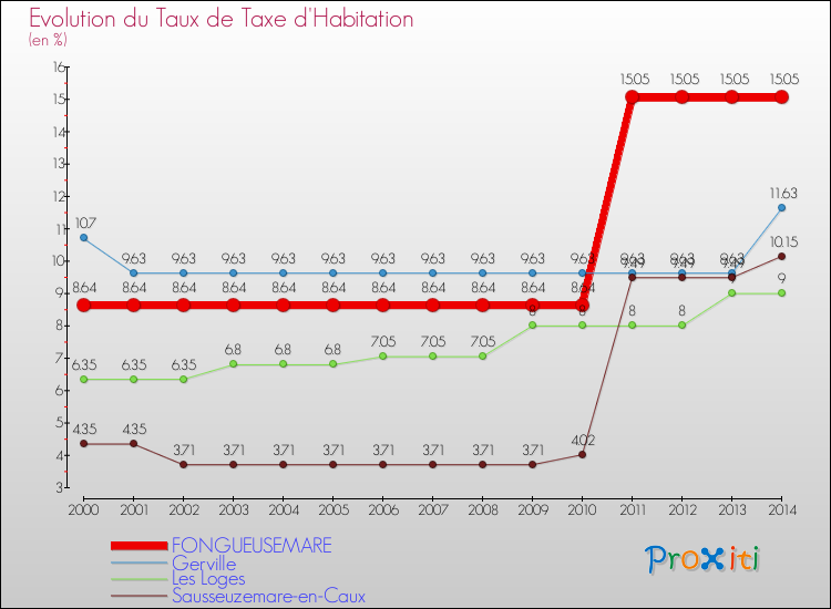 Evolution du taux de la taxe d'habitation pour FONGUEUSEMARE et les communes proches de 2000 à 2014 Comparaison des taux de la taxe d'habitation pour FONGUEUSEMARE et les communes voisines de 2000 à 2014