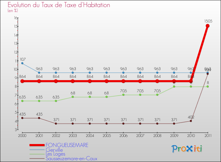 Evolution du taux de la taxe d'habitation pour FONGUEUSEMARE et les communes proches Comparaison des taux de la taxe d'habitation pour FONGUEUSEMARE et les communes voisines