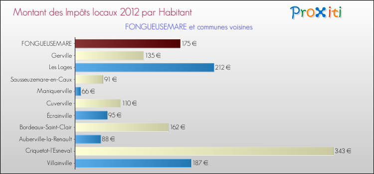Montant des impôts locaux par Habitant pour FONGUEUSEMARE et les communes proches Comparaison des impôts locaux par habitant pour FONGUEUSEMARE et les communes voisines
